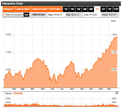 KSE 100 chart for 2010