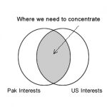 Where Pak and US interests overlap