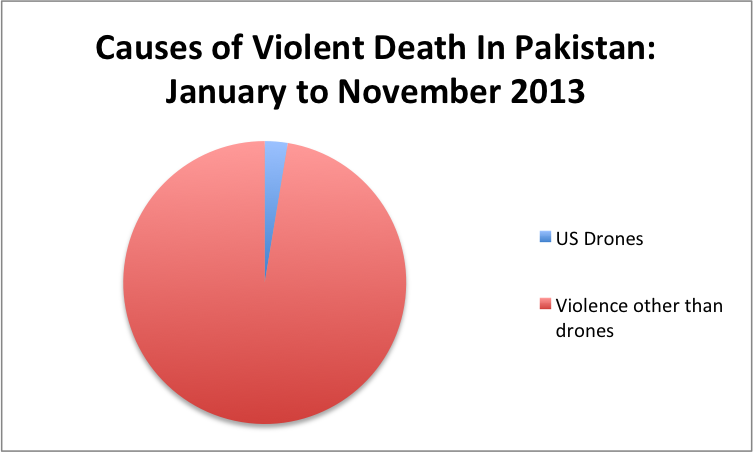 Causes of violent death in Pakistan: Drones vs. Other Than Drones