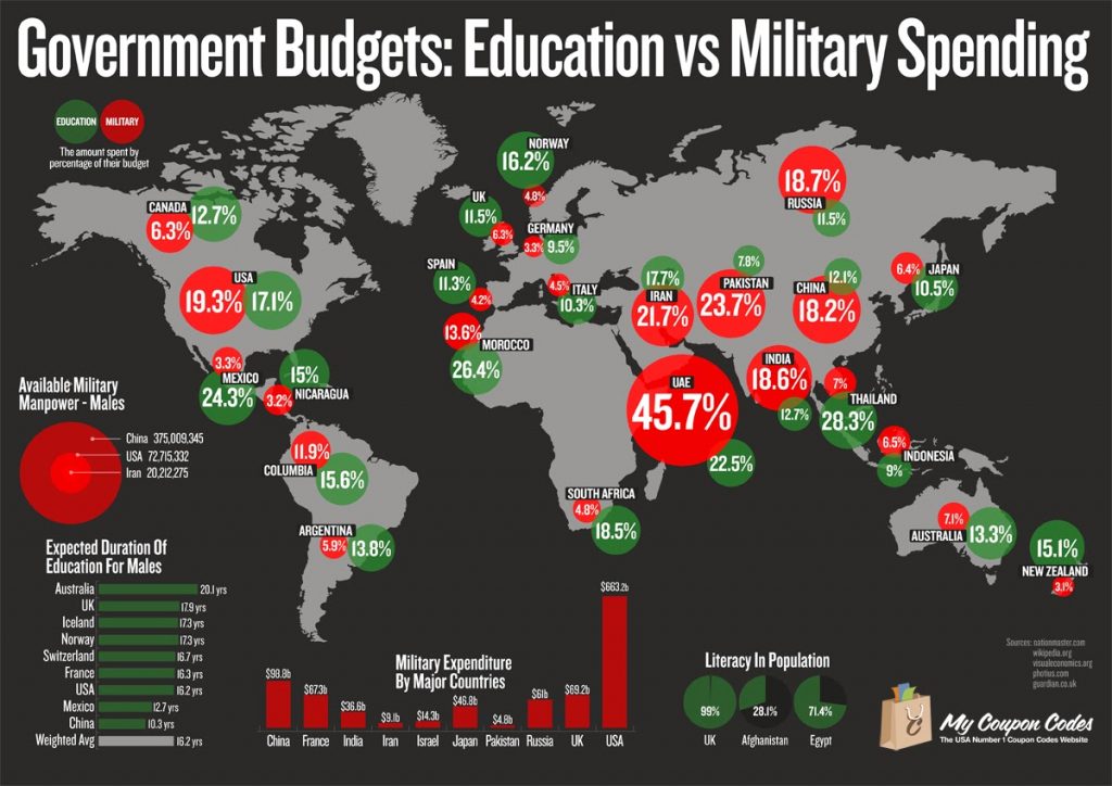 defense government-budgets-education-vs-military-spending