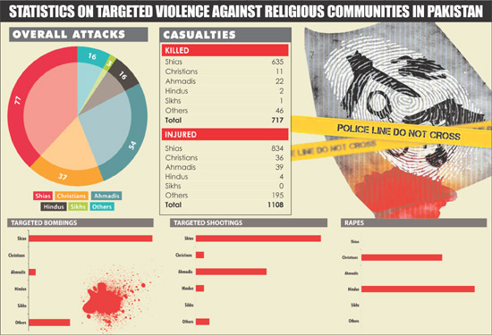 Statistics on targeted violence against religious groups in Pakistan