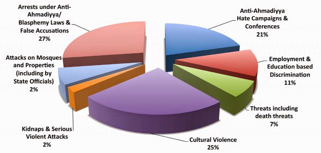 Ahmadiyya Persecution Statistics