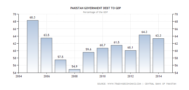 Pakistan debt to GDP