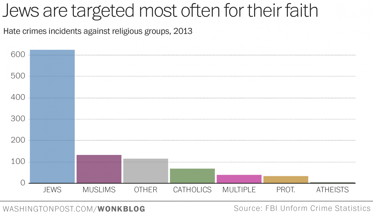 Hate Crimes In US