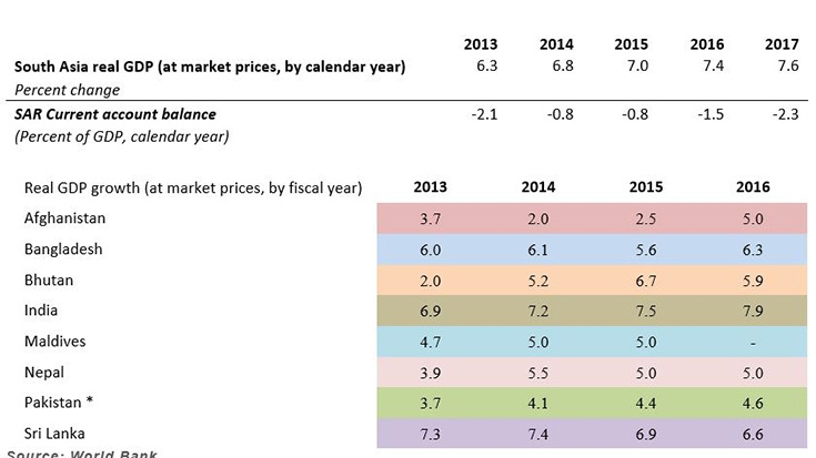 South Asia Economic Growth 2015