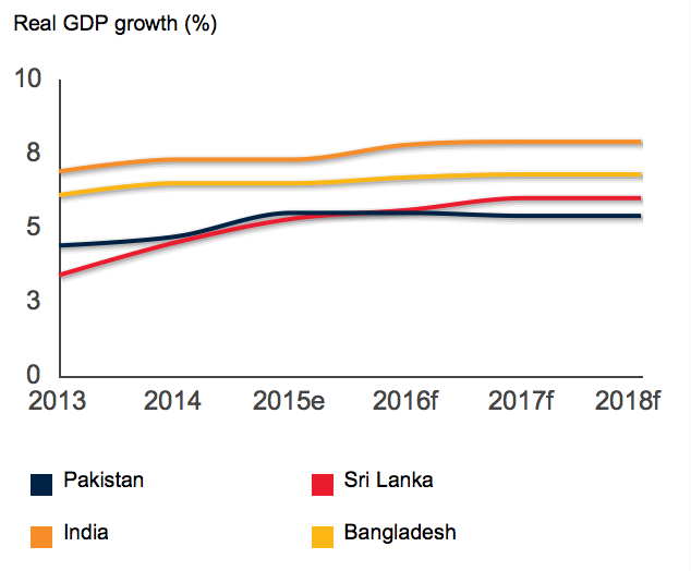 Economic Growth Pakistan